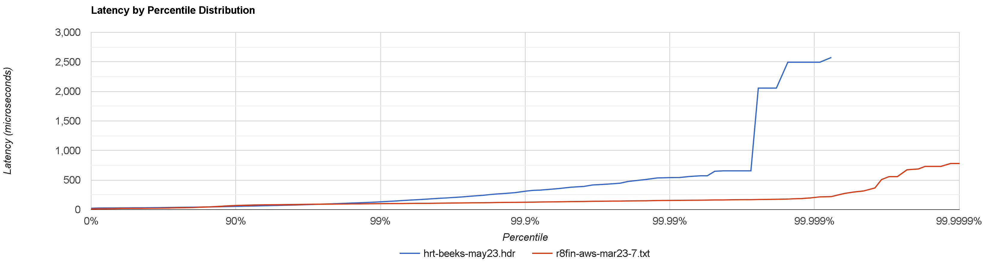 Beeks vs. AWS Chart