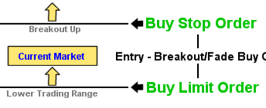 Bracket Entry Order