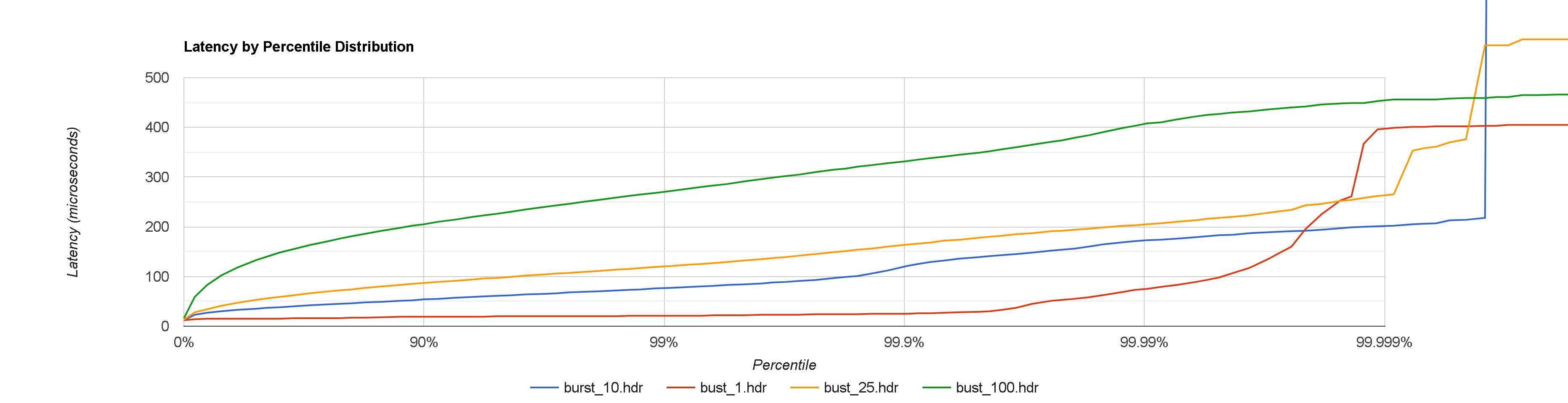 Bust latency chart