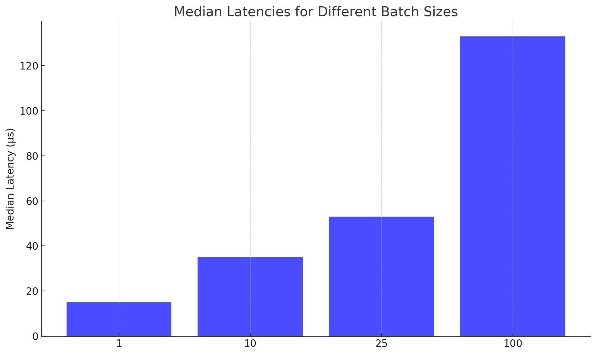 Bust latency chart