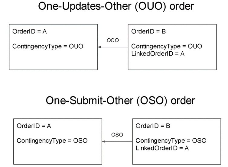 Complex Order diagram