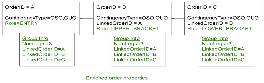 Complex Order Diagram 2