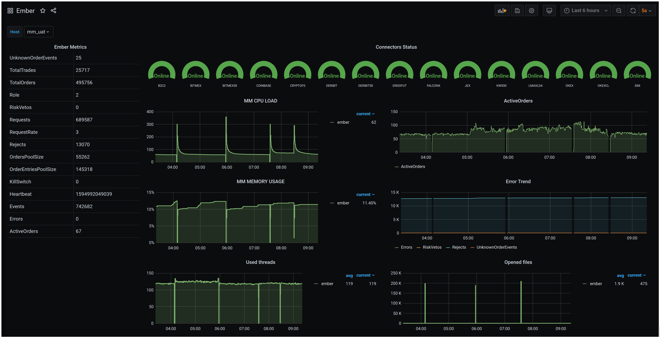 Ember metrics in Grafana