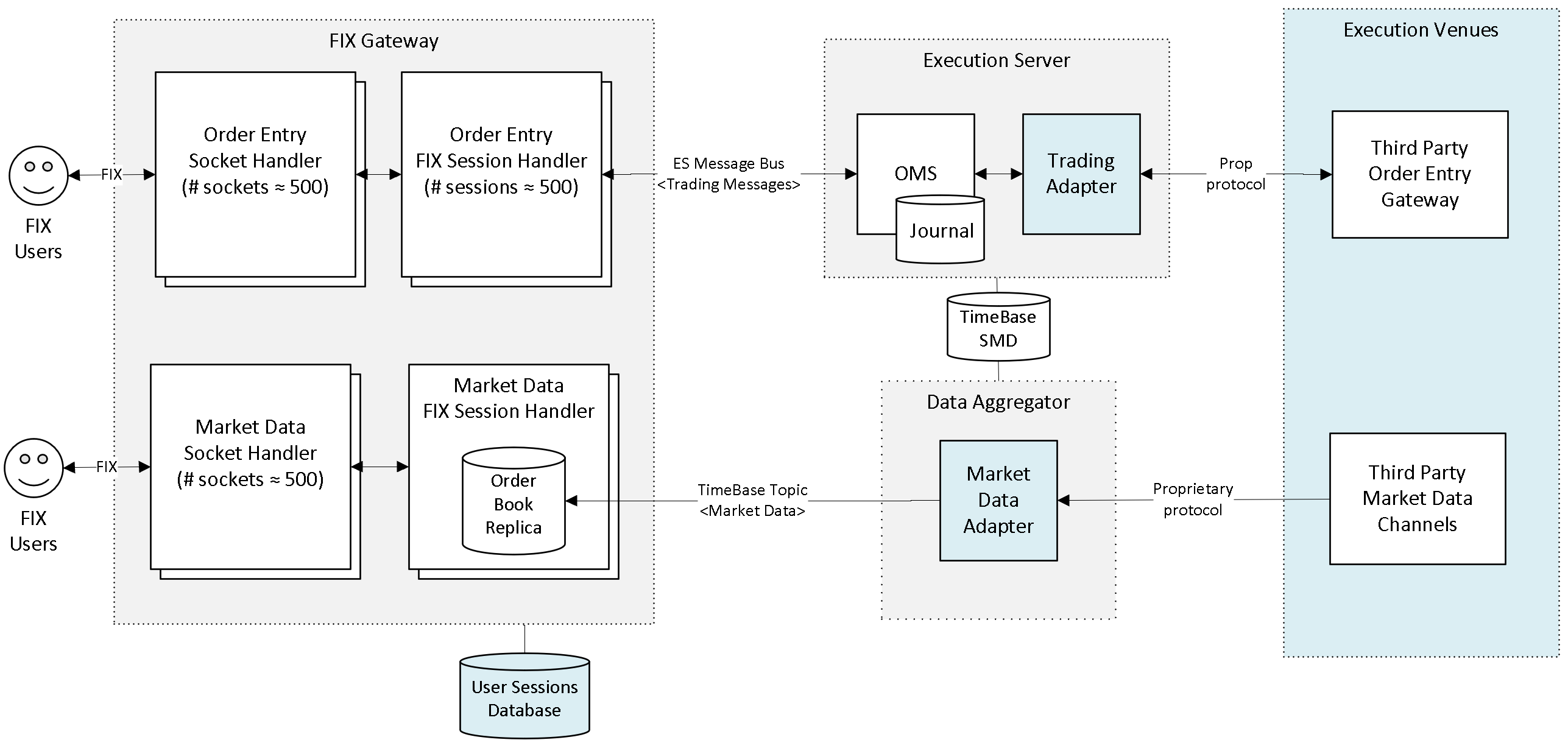 FIX Gateway diagram