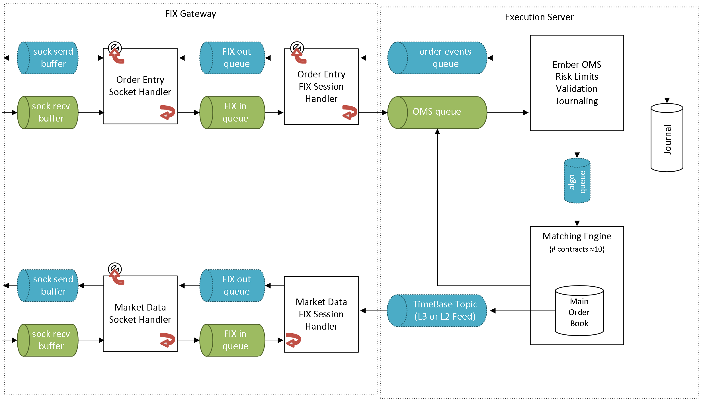 FIX Gateway flow control