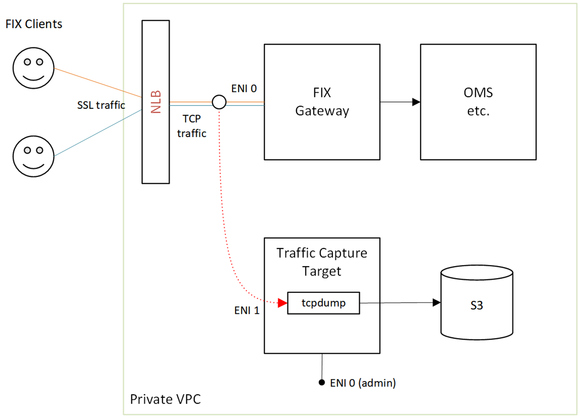 VPC Flow capture