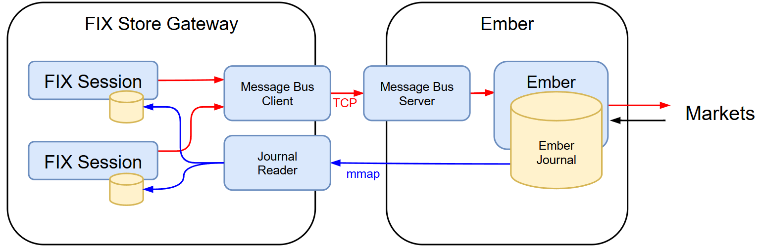 FIX Store GW  diagram