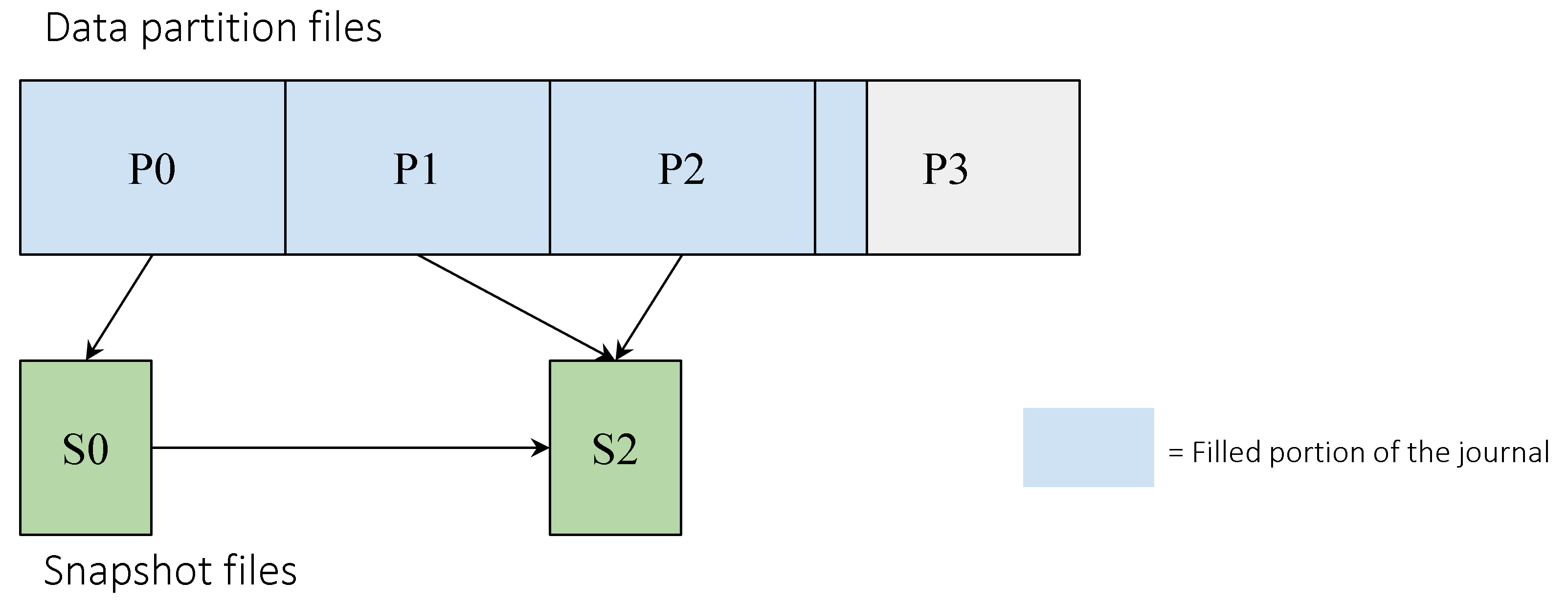 Ember Journal diagram