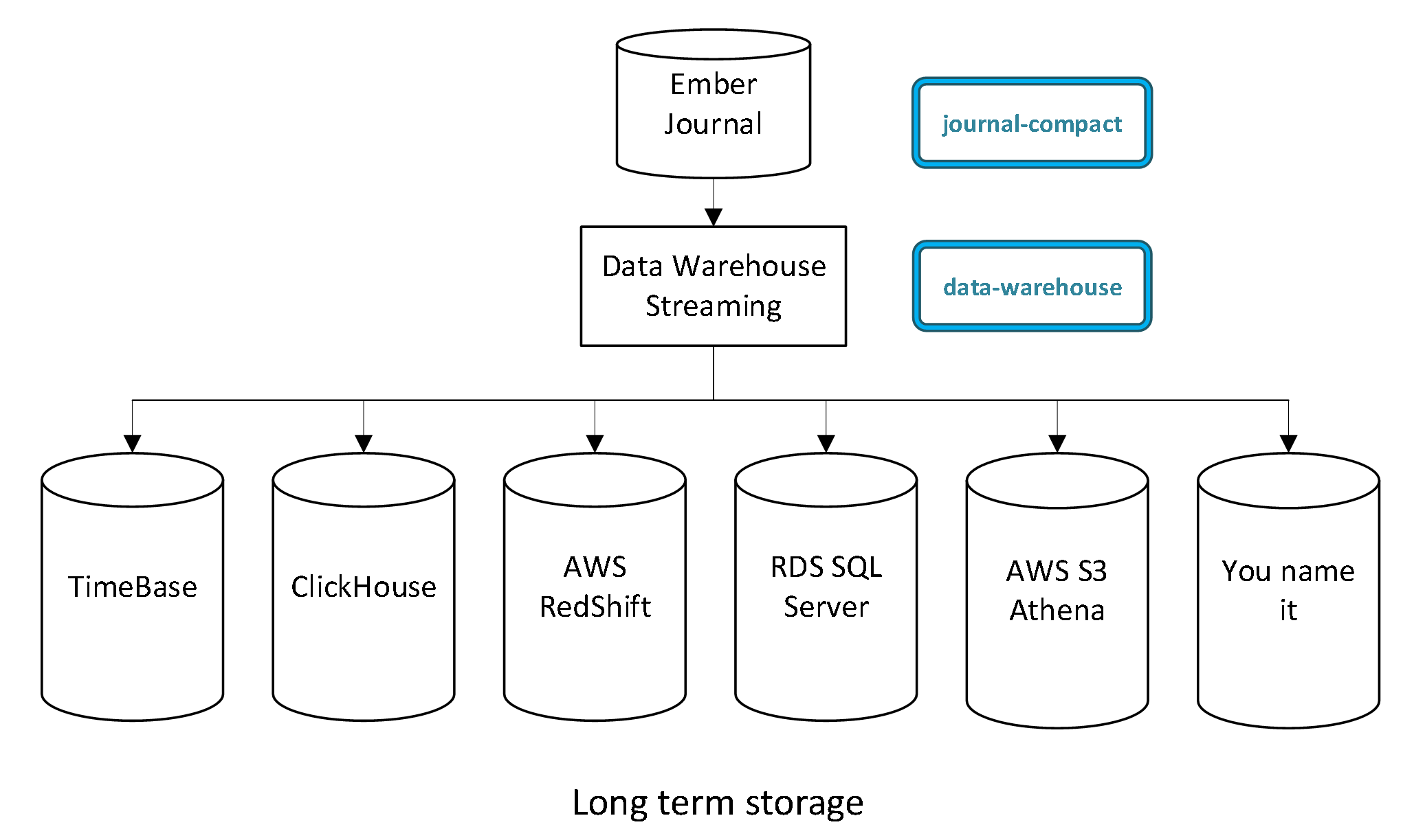 Journal Data Warehouse