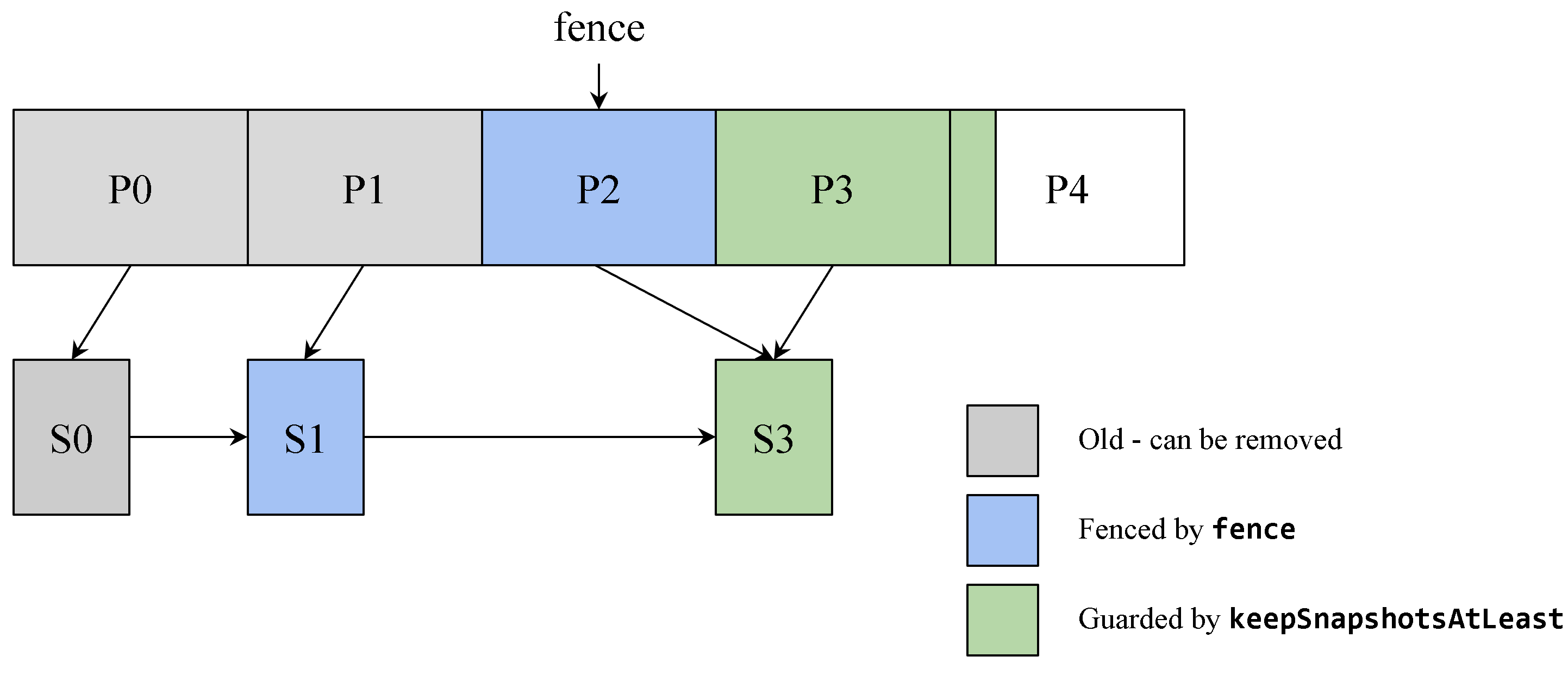 Journal diagram with warehouse fencing