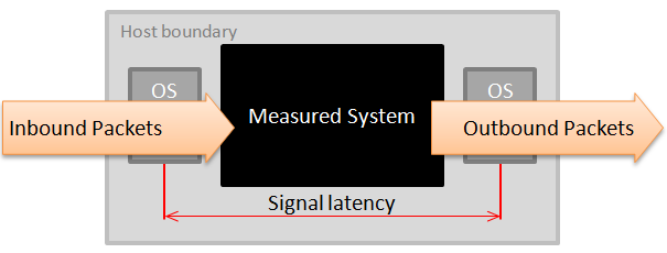 Latency Tool diagram