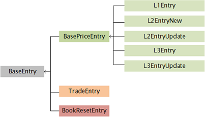 Market Data Package Entries