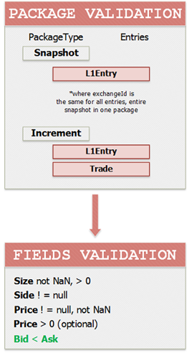 Market data package validation