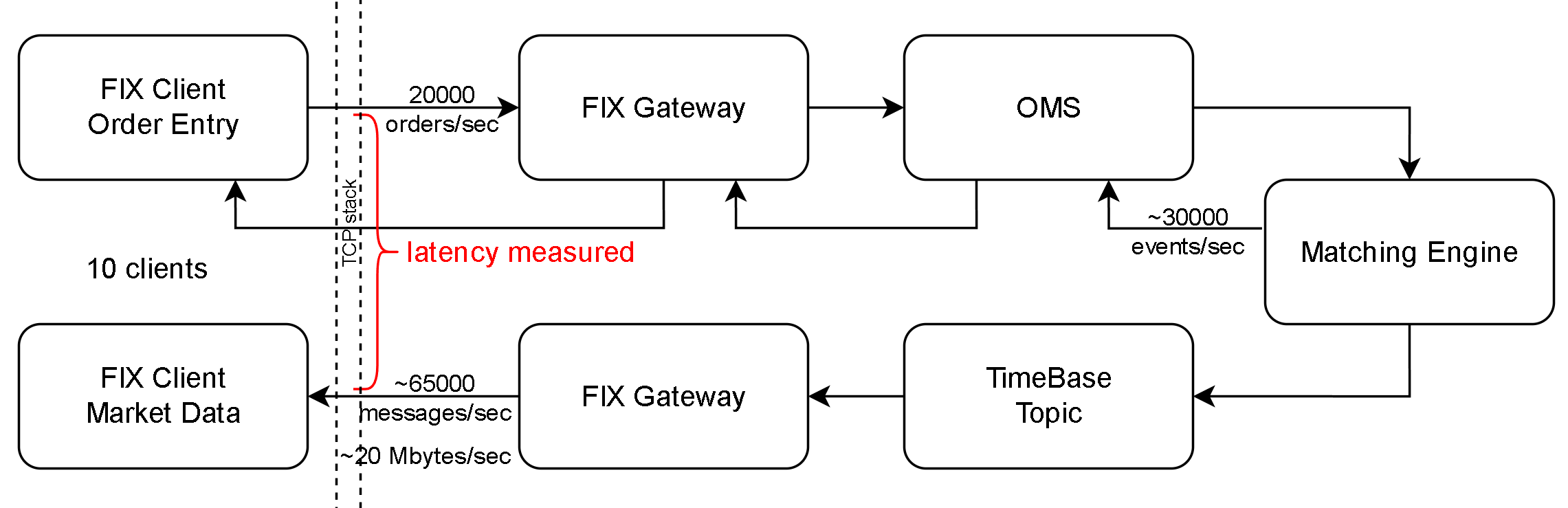 MDG Latency diagram