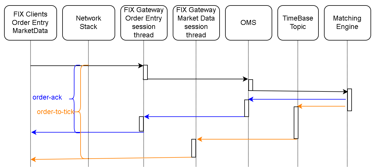 MDG Latency diagram