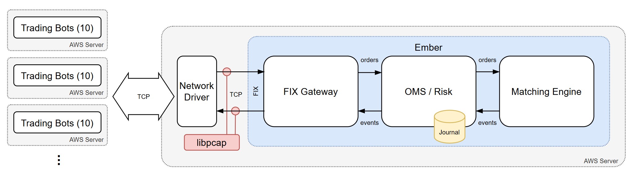 throughput test diagram