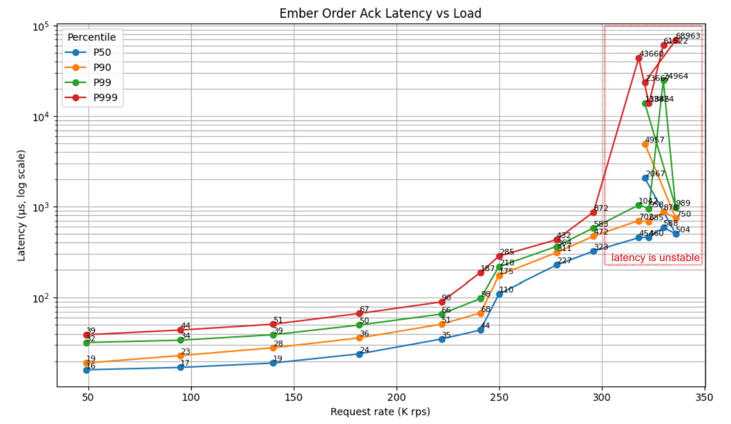 throughput by request rate