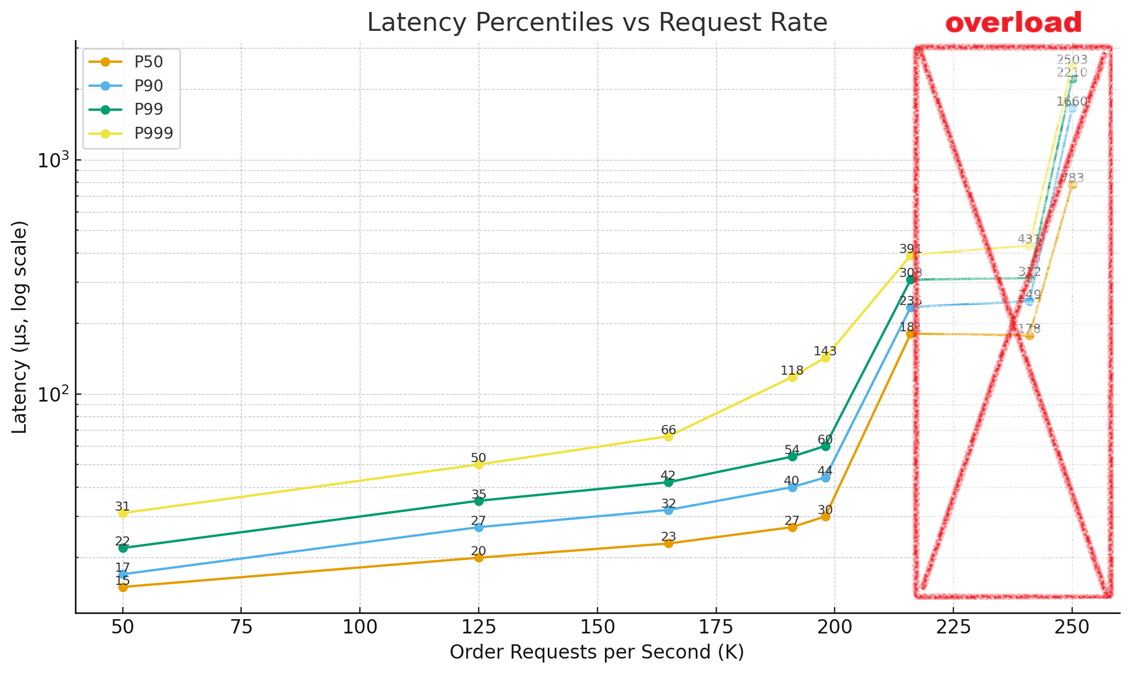 throughput by request rate