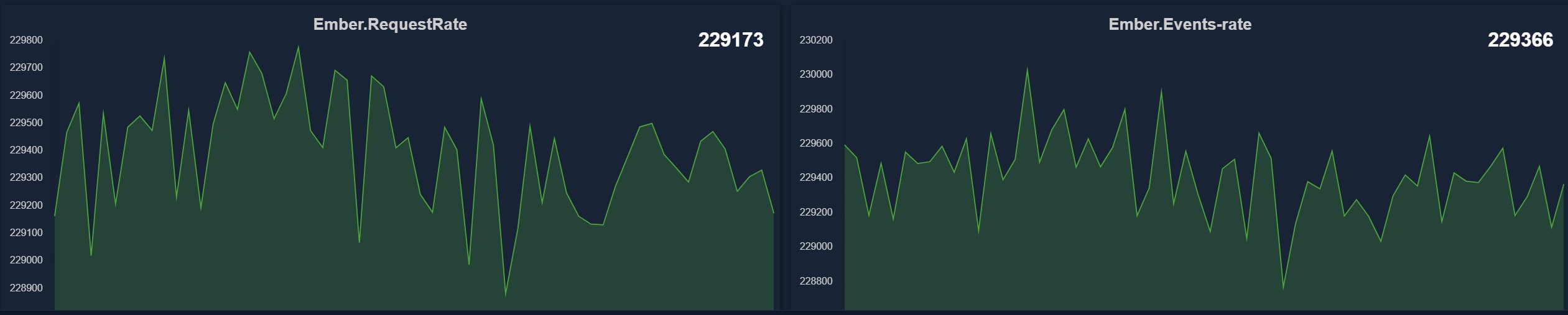 throughput by request rate