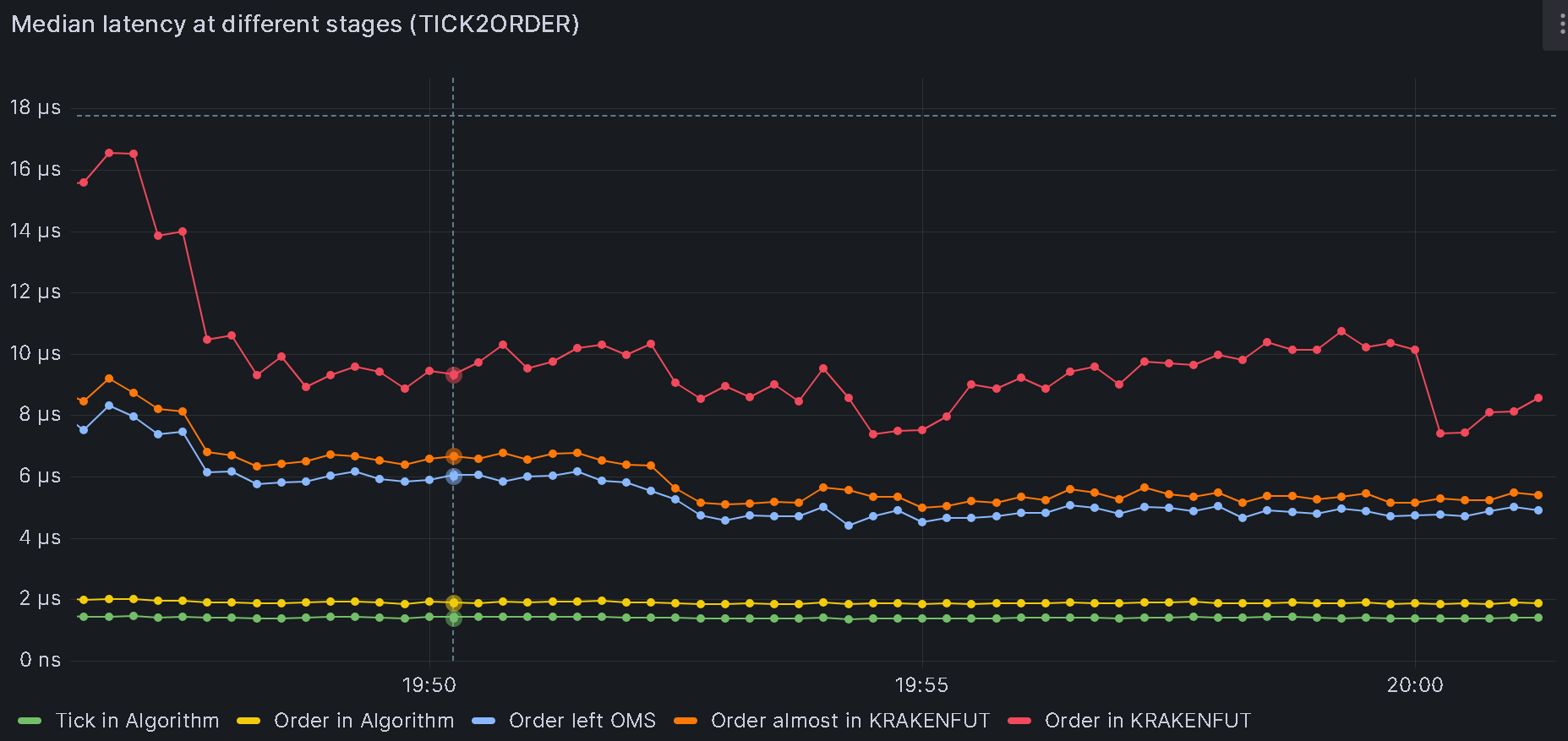 Baseline algo median latency