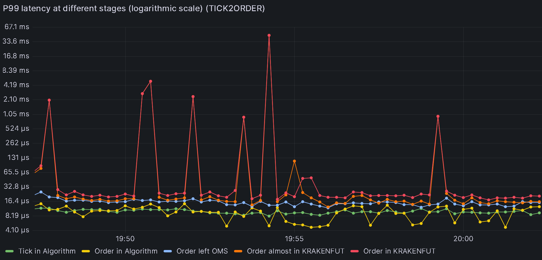 Baseline algo P99 latency