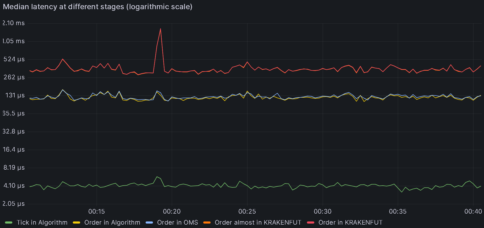 Median latency