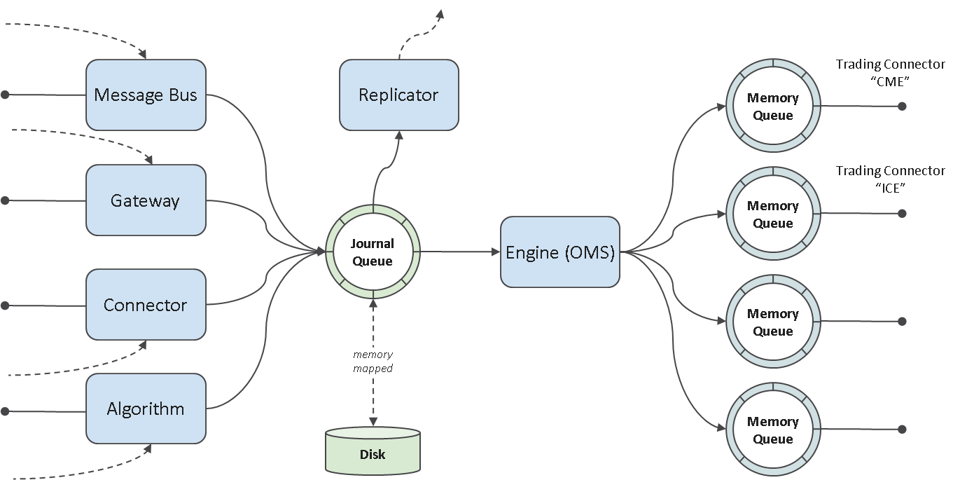 Ember queues