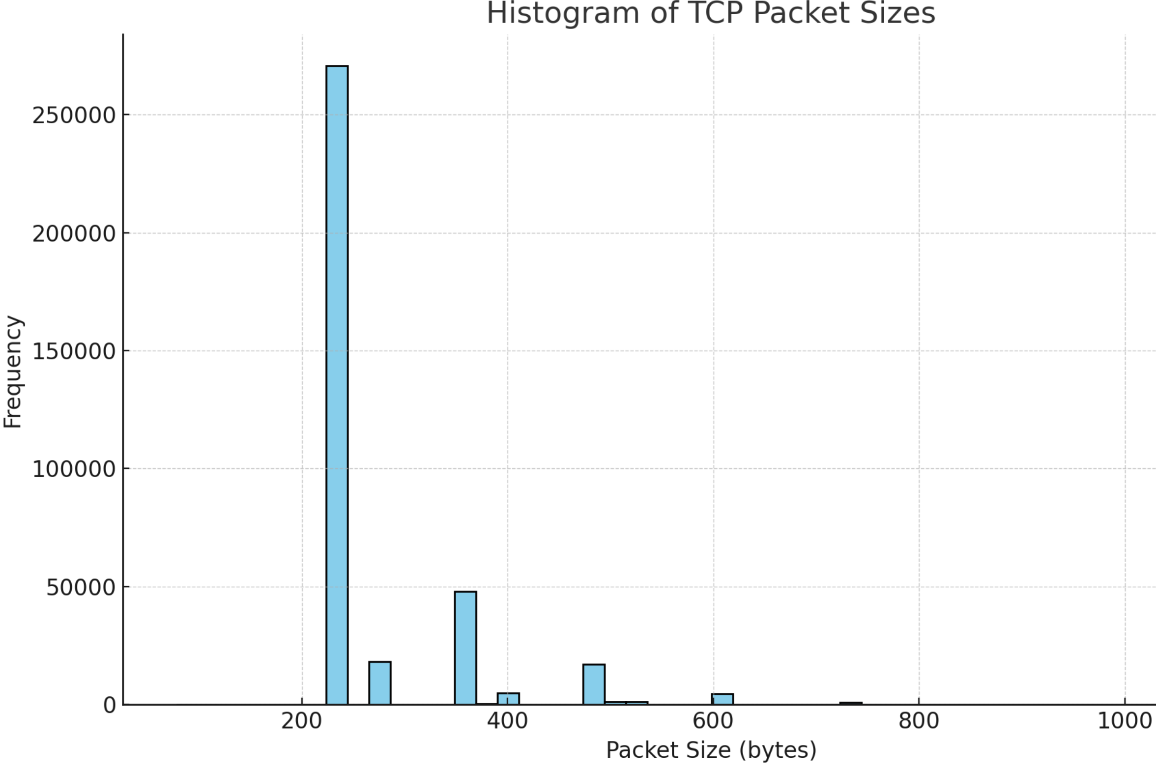 Packet size histogram