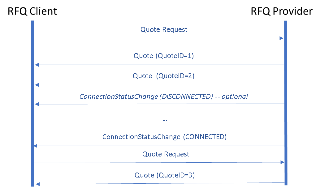 RFQ Flow with disconnect