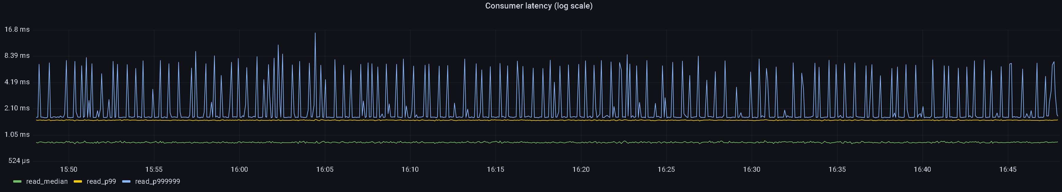 stream latency over 1-hour