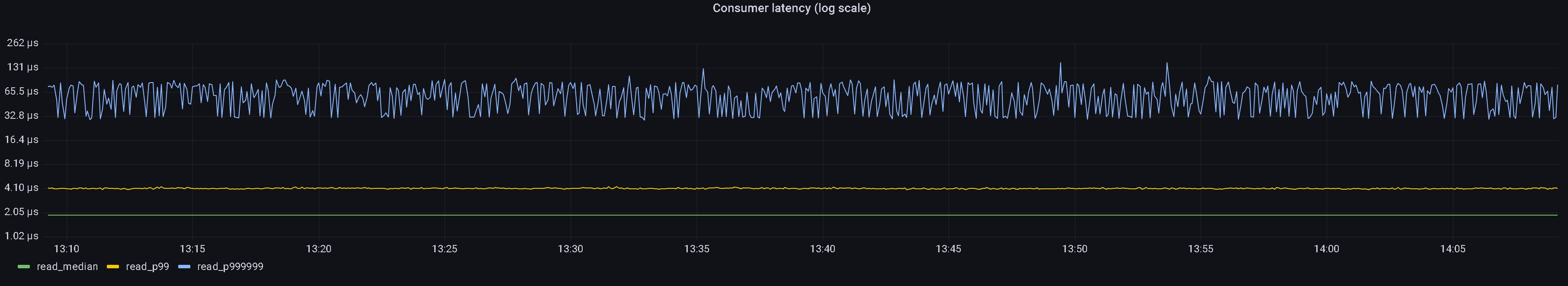 topic latency over 1-hour