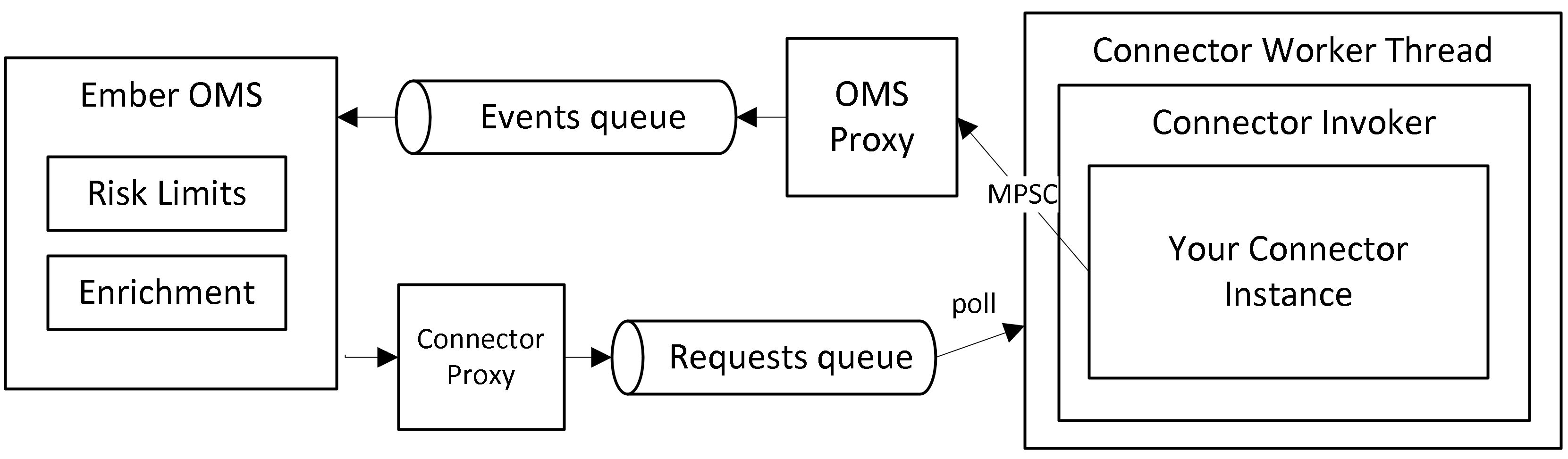 Data flow