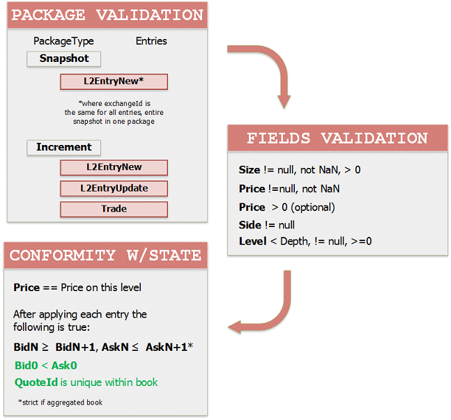 Market data package validation for level2 data