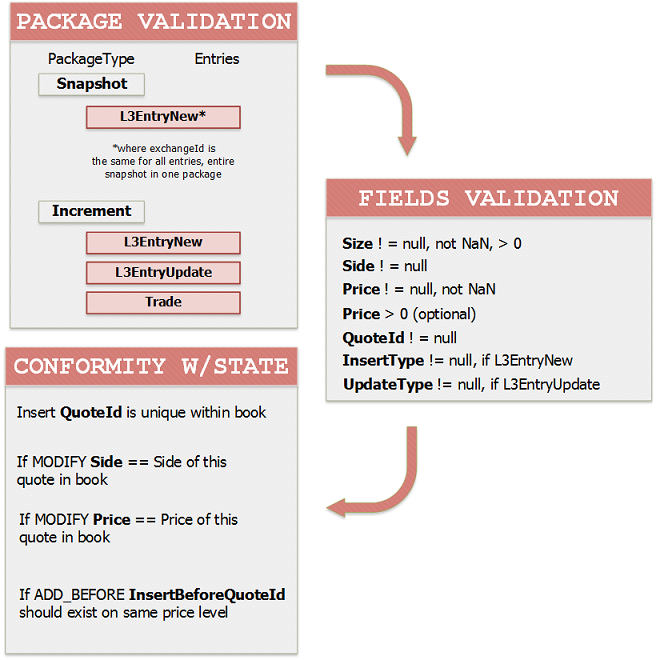 Market data package validation for level3 data